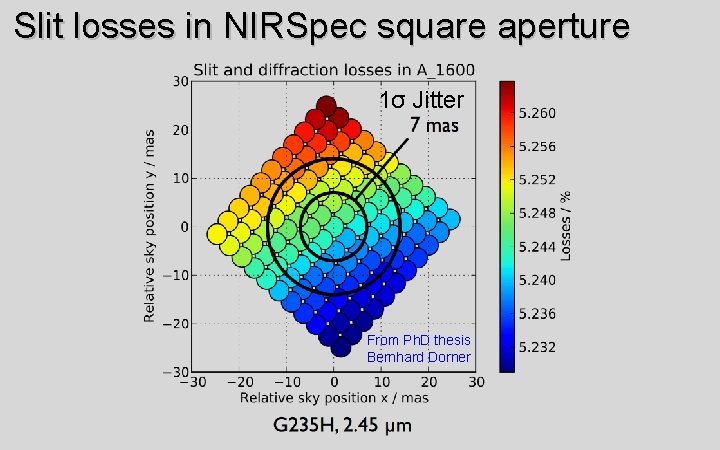 Slit losses in NIRSpec square aperture 1σ Jitter From Ph. D thesis Bernhard Dorner