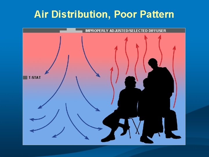 Air Distribution, Poor Pattern IMPROPERLY ADJUSTED/SELECTED DIFFUSER T-STAT 