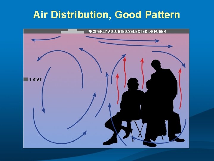 Air Distribution, Good Pattern PROPERLY ADJUSTED/SELECTED DIFFUSER T-STAT 