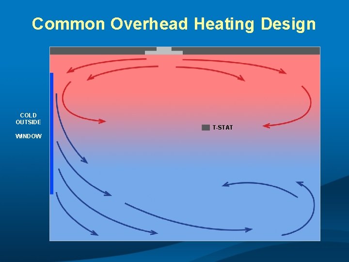 Common Overhead Heating Design COLD OUTSIDE WINDOW T-STAT 