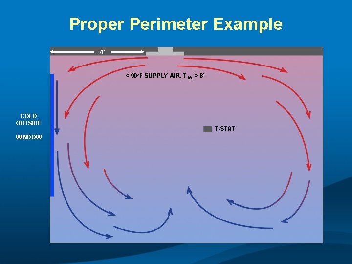 Proper Perimeter Example 4’ < 90 o. F SUPPLY AIR, T 150 > 8’