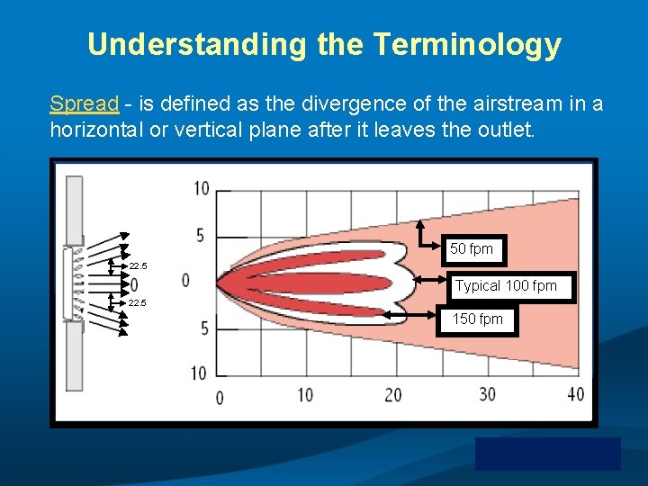 Understanding the Terminology Spread - is defined as the divergence of the airstream in