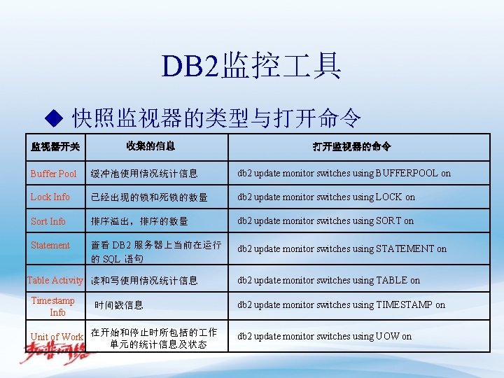 DB 2监控 具 u 快照监视器的类型与打开命令 监视器开关 收集的信息 打开监视器的命令 Buffer Pool 缓冲池使用情况统计信息 db 2 update