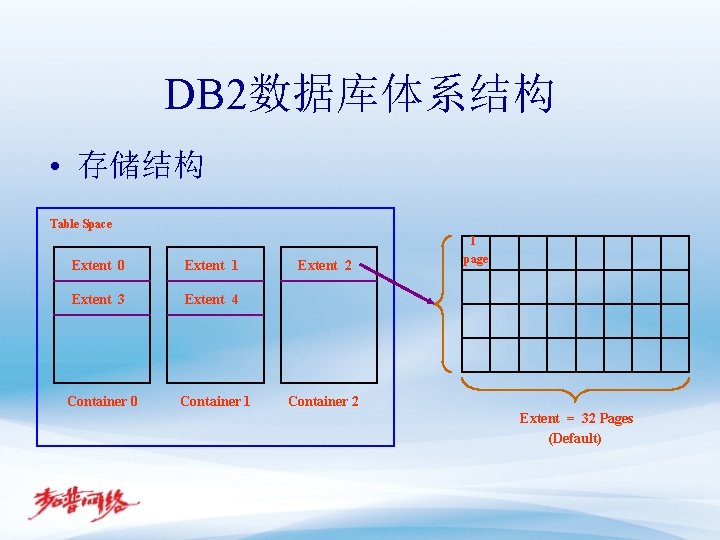DB 2数据库体系结构 • 存储结构 Table Space Extent 0 Extent 1 Extent 3 Extent 4