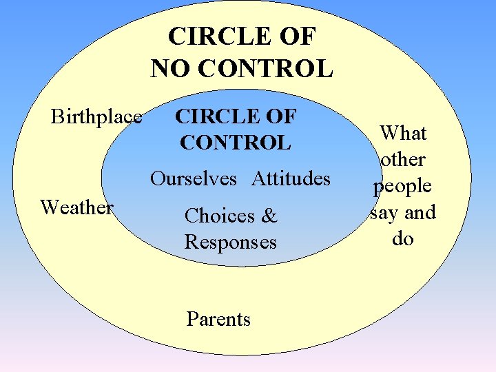 CIRCLE OF NO CONTROL Birthplace CIRCLE OF CONTROL Ourselves Attitudes Weather Choices & Responses