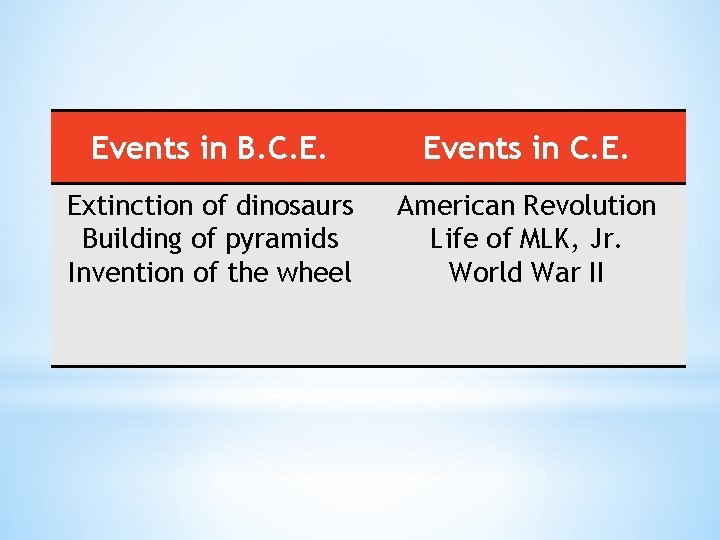 Events in B. C. E. Events in C. E. Extinction of dinosaurs Building of