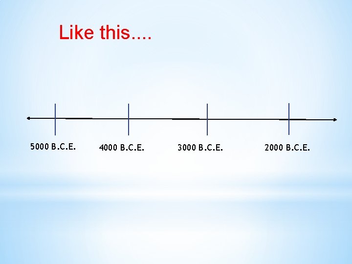 Like this. . 5000 B. C. E. 4000 B. C. E. 3000 B. C.
