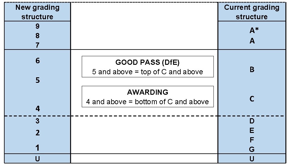 New grading structure 9 8 7 6 5 4 3 2 1 U GOOD
