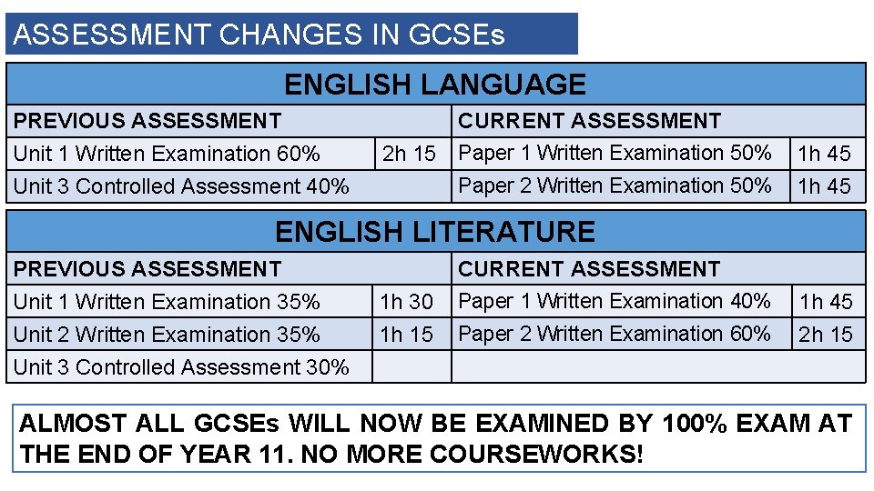 ASSESSMENT CHANGES IN GCSEs ENGLISH LANGUAGE PREVIOUS ASSESSMENT Unit 1 Written Examination 60% Unit