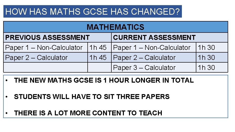 HOW HAS MATHS GCSE HAS CHANGED? MATHEMATICS PREVIOUS ASSESSMENT CURRENT ASSESSMENT Paper 1 –