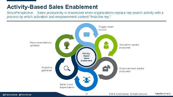 Activity-Based Sales Enablement Sirius. Perspective: Sales productivity is maximized when organizations replace rep search