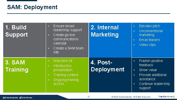 SAM: Deployment 1. Build Support • • • 3. SAM Training @Sirius. Decisions @Peter.