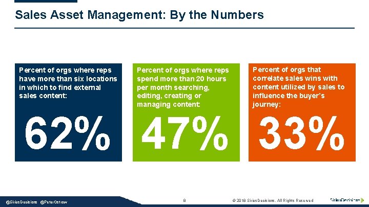 Sales Asset Management: By the Numbers Percent of orgs where reps have more than