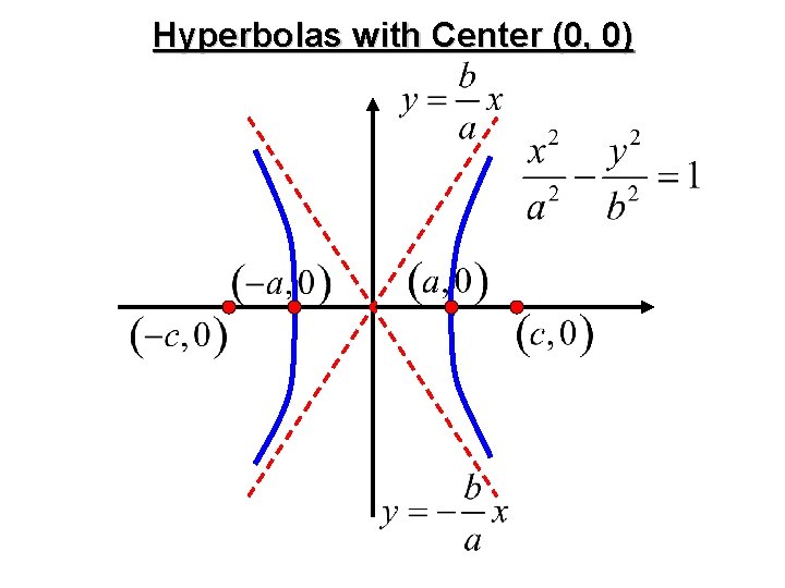 Hyperbolas with Center (0, 0) 