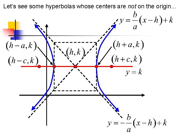 Let’s see some hyperbolas whose centers are not on the origin… 