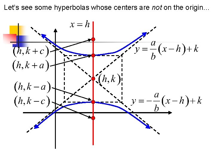Let’s see some hyperbolas whose centers are not on the origin… 