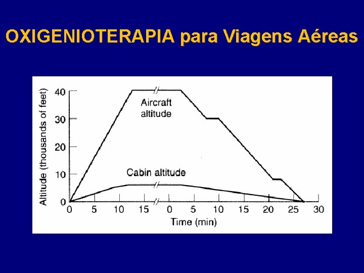 OXIGENIOTERAPIA para Viagens Aéreas 