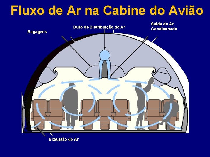 Fluxo de Ar na Cabine do Avião Bagagens Duto de Distribuição do Ar Exaustão