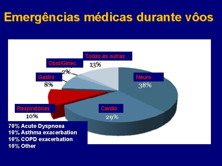 Emergências médicas durante vôos Todas as outras Obst/Ginec. Gastro Respiratórias 70% Acute Dyspnoea 10%