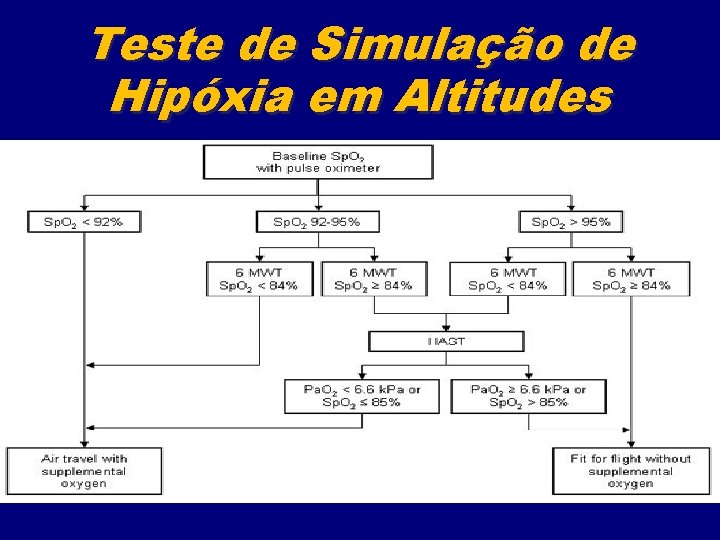 Teste de Simulação de Hipóxia em Altitudes 