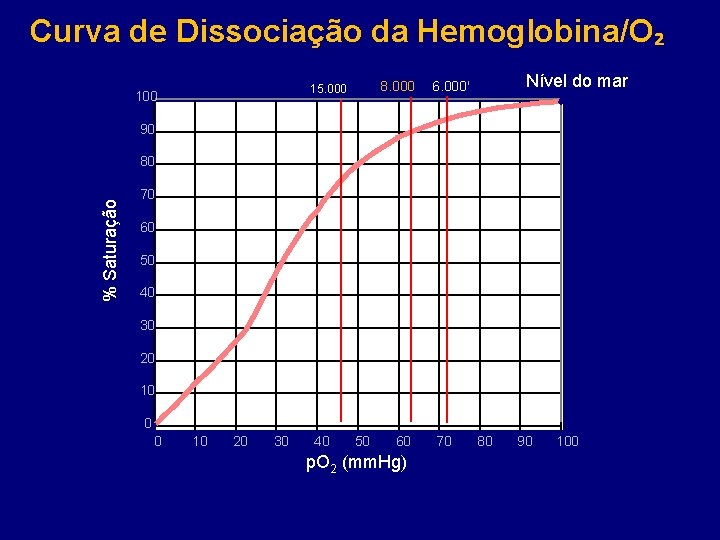 Curva de Dissociação da Hemoglobina/O₂ 8. 000 15. 000 100 Nível do mar 6.