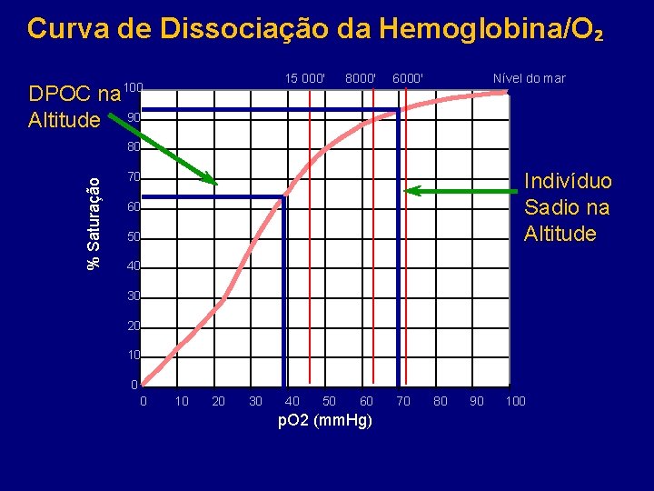 Curva de Dissociação da Hemoglobina/O₂ 15 000' 100 DPOC na Altitude 90 8000' 6000'