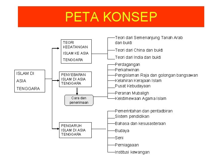 PETA KONSEP TEORI KEDATANGAN ISLAM KE ASIA TENGGARA ISLAM DI ASIA PENYEBARAN ISLAM DI