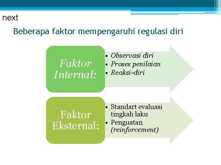 next Beberapa faktor mempengaruhi regulasi diri Faktor Internal: Faktor Eksternal: • Observasi diri •