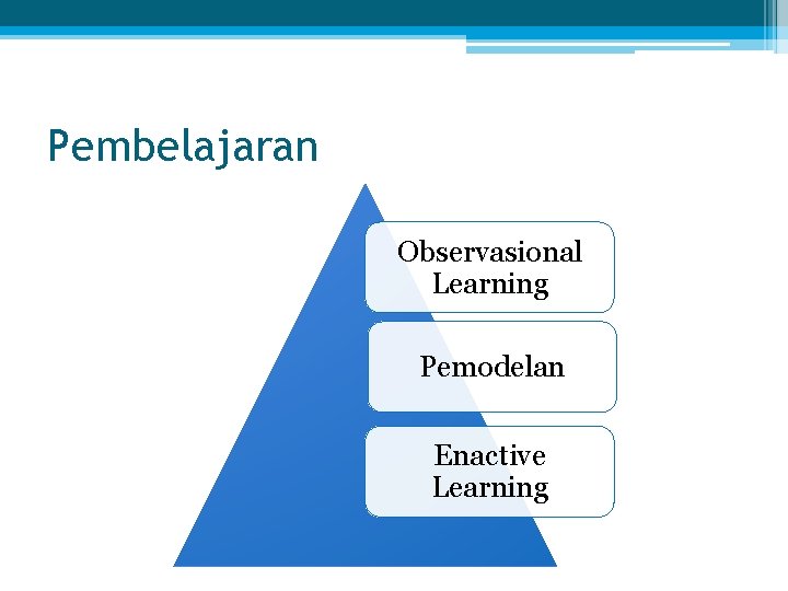 Pembelajaran Observasional Learning Pemodelan Enactive Learning 