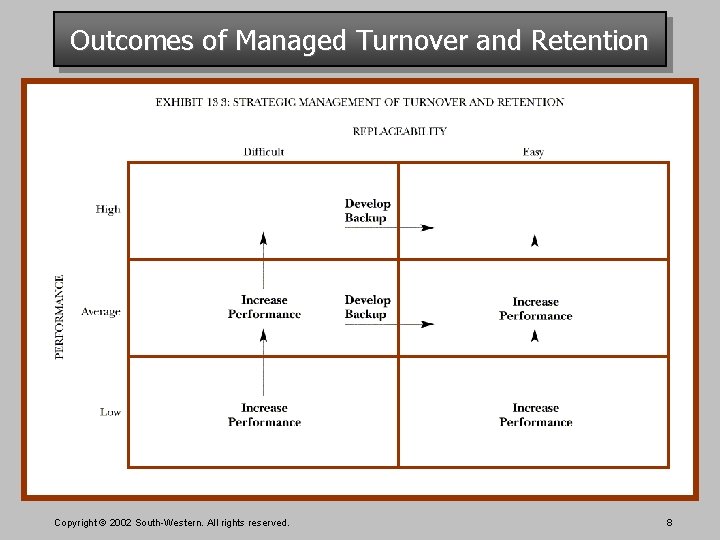 Outcomes of Managed Turnover and Retention Copyright © 2002 South-Western. All rights reserved. 8