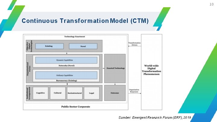 10 Continuous Transformation Model (CTM) Sumber: Emergent Research Forum (ERF), 2019 