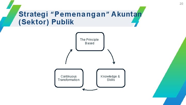 20 Strategi “Pemenangan” Akuntan (Sektor) Publik The Principle Based Continuous Transformation Knowledge & Skills