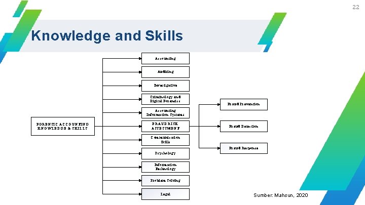 22 Knowledge and Skills Accounting Auditing Investigative Criminology a n d Digital Forensics Fraud