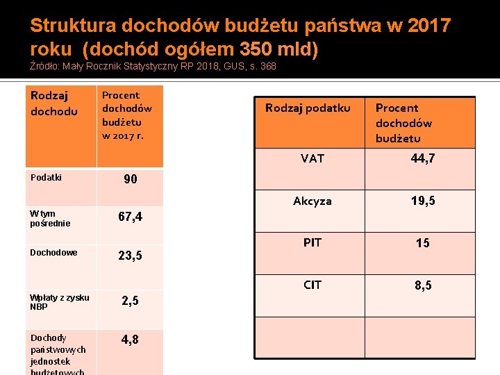 Struktura dochodów budżetu państwa w 2017 roku (dochód ogółem 350 mld) Źródło: Mały Rocznik