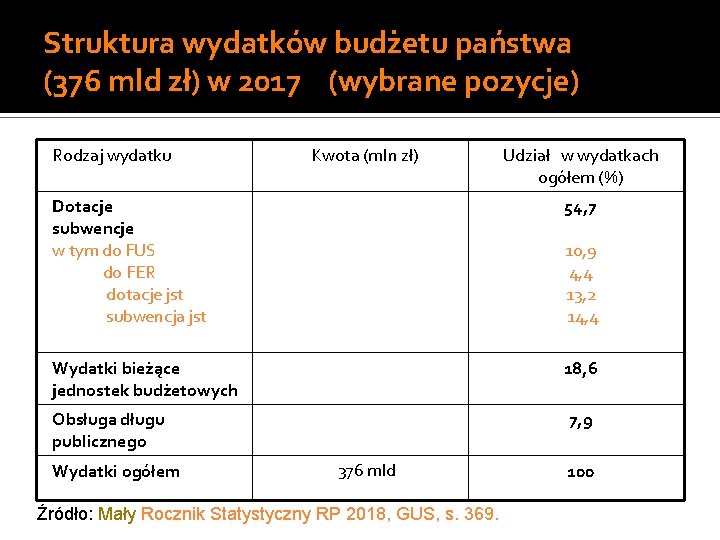 Struktura wydatków budżetu państwa (376 mld zł) w 2017 (wybrane pozycje) Rodzaj wydatku Kwota