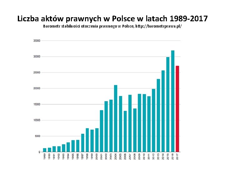 Liczba aktów prawnych w Polsce w latach 1989 -2017 Barometr stabilności otoczenia prawnego w