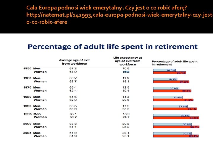 Cała Europa podnosi wiek emerytalny. Czy jest o co robić aferę? http: //natemat. pl/142993,