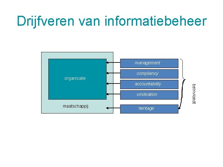 Drijfveren van informatiebeheer management compliancy organisatie vindication maatschappij 5/12/2020 beïnvloedt accountability heritage 20 