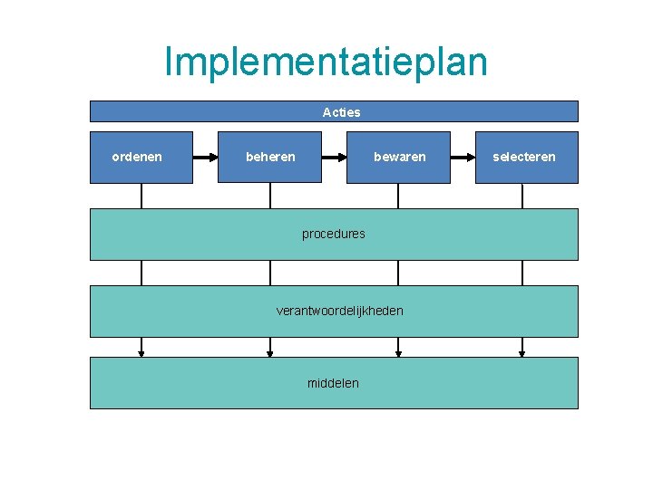 Implementatieplan Acties ordenen beheren bewaren selecteren procedures verantwoordelijkheden middelen 5/12/2020 36 