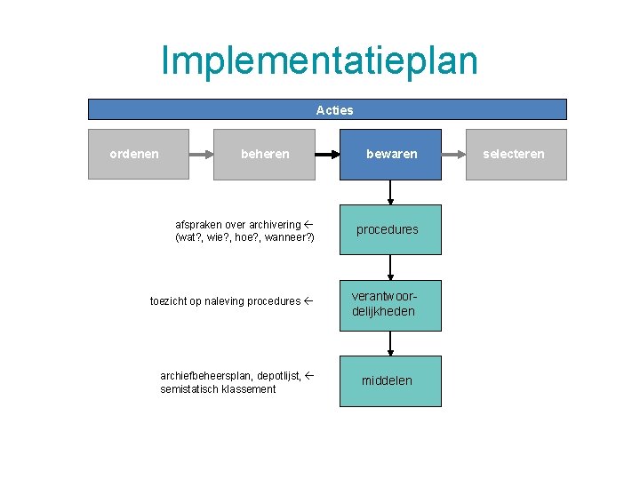 Implementatieplan Acties ordenen beheren afspraken over archivering (wat? , wie? , hoe? , wanneer?