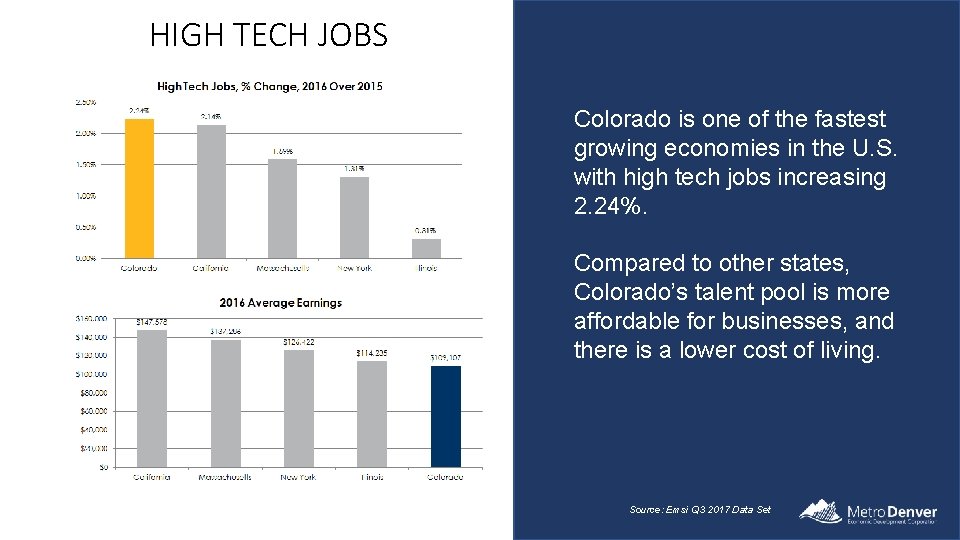 HIGH TECH JOBS Colorado is one of the fastest growing economies in the U.