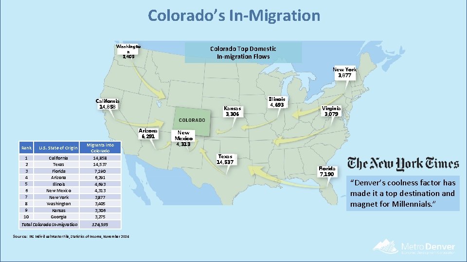 Colorado’s In-Migration Washingto n 3, 405 Colorado Top Domestic In-migration Flows New York 3,