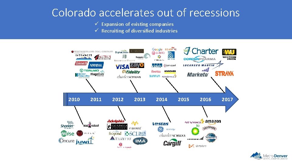 Colorado accelerates out of recessions ü Expansion of existing companies ü Recruiting of diversified