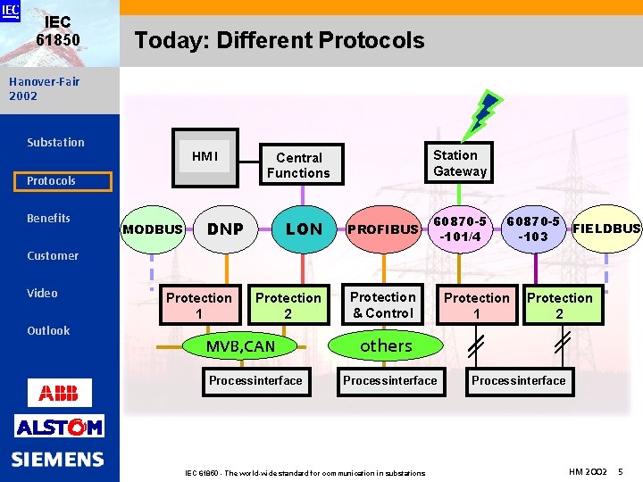 IEC 61850 Today: Different Protocols Hanover-Fair 2002 Substation HM I Protocols Benefits MODBUS Station