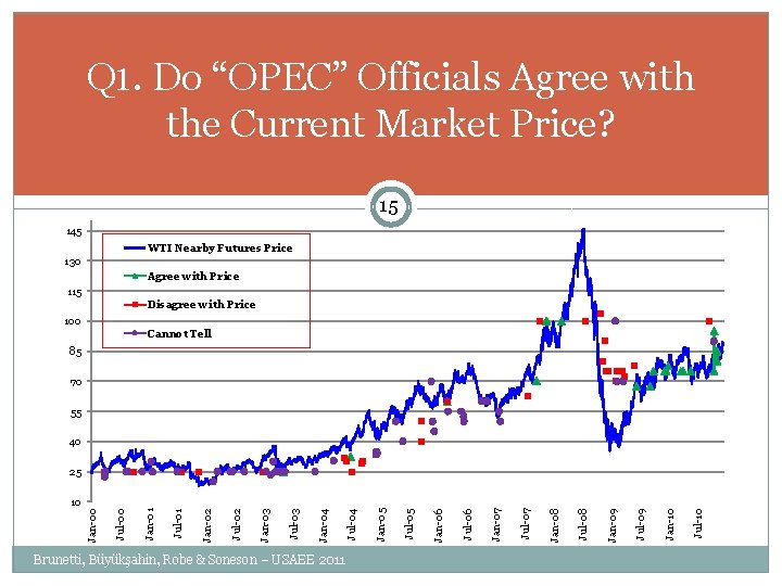 Q 1. Do “OPEC” Officials Agree with the Current Market Price? 15 145 WTI