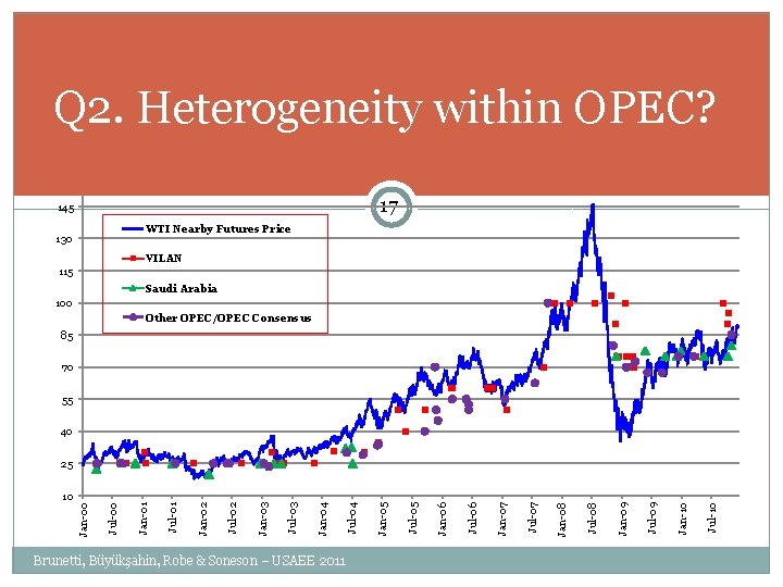 Q 2. Heterogeneity within OPEC? 17 145 WTI Nearby Futures Price 130 VILAN 115