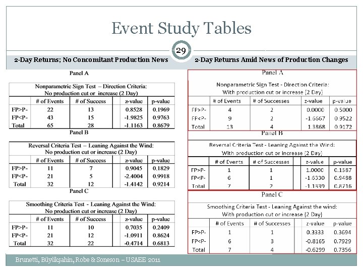 Event Study Tables 29 2 -Day Returns; No Concomitant Production News Brunetti, Büyükşahin, Robe