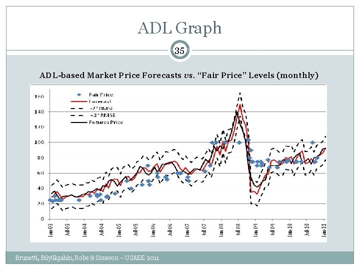 ADL Graph 35 ADL-based Market Price Forecasts vs. “Fair Price” Levels (monthly) Brunetti, Büyükşahin,