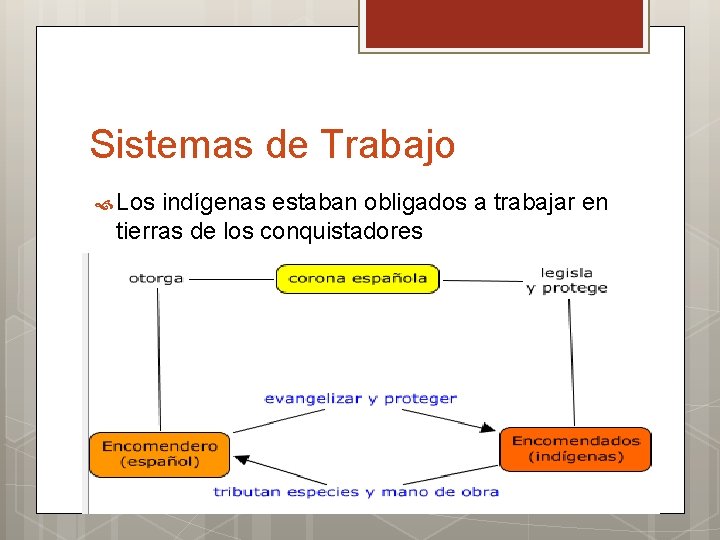 Sistemas de Trabajo Los indígenas estaban obligados a trabajar en tierras de los conquistadores