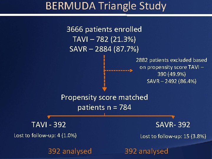 BERMUDA Triangle Study 3666 patients enrolled TAVI – 782 (21. 3%) SAVR – 2884